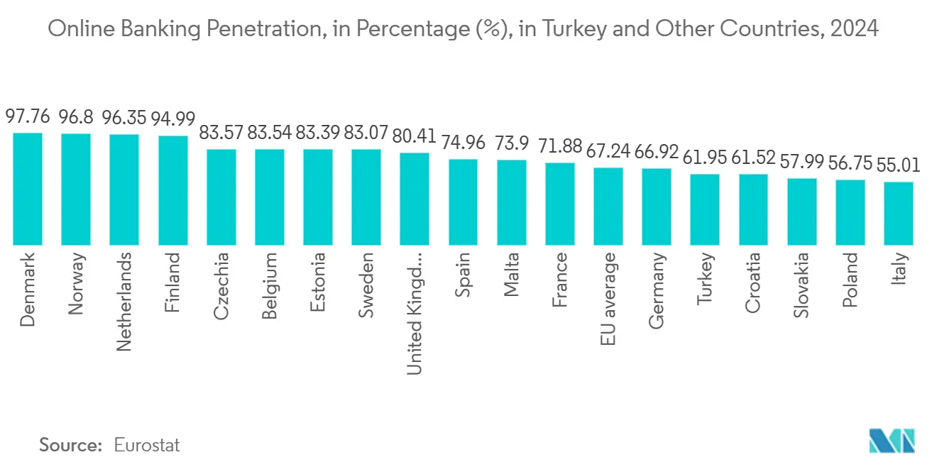 Turkey Cybersecurity Market: Online Banking Penetration, in Percentage (%), in Turkey and Other Countries, 2024