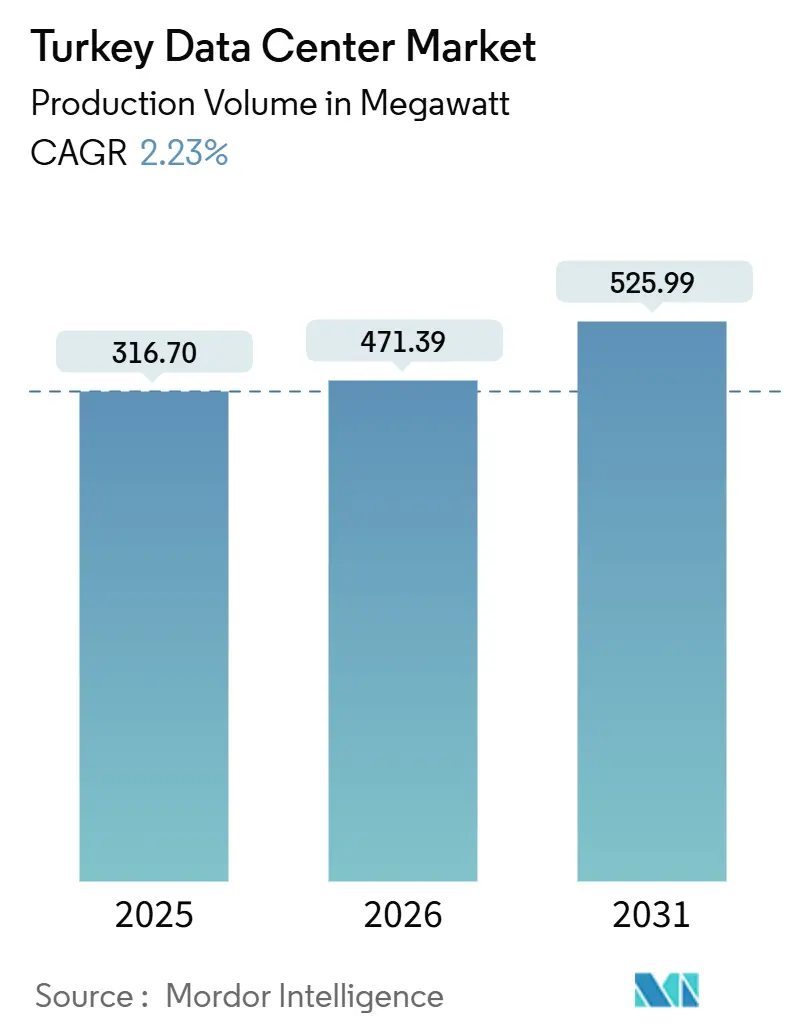 Turkey Data Center Market (2026 - 2031)