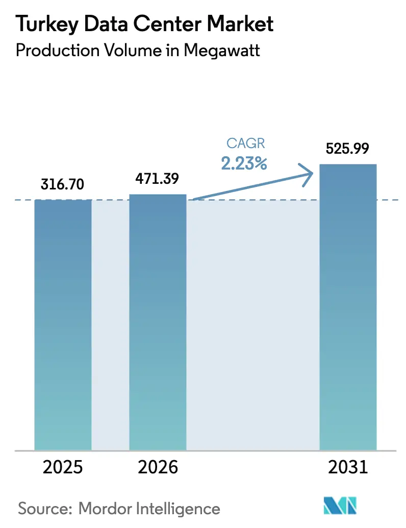 Turkey Data Center Market (2026 - 2031)