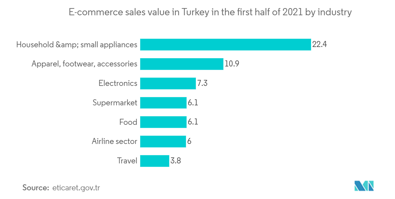 トルコのEコマース市場の成長