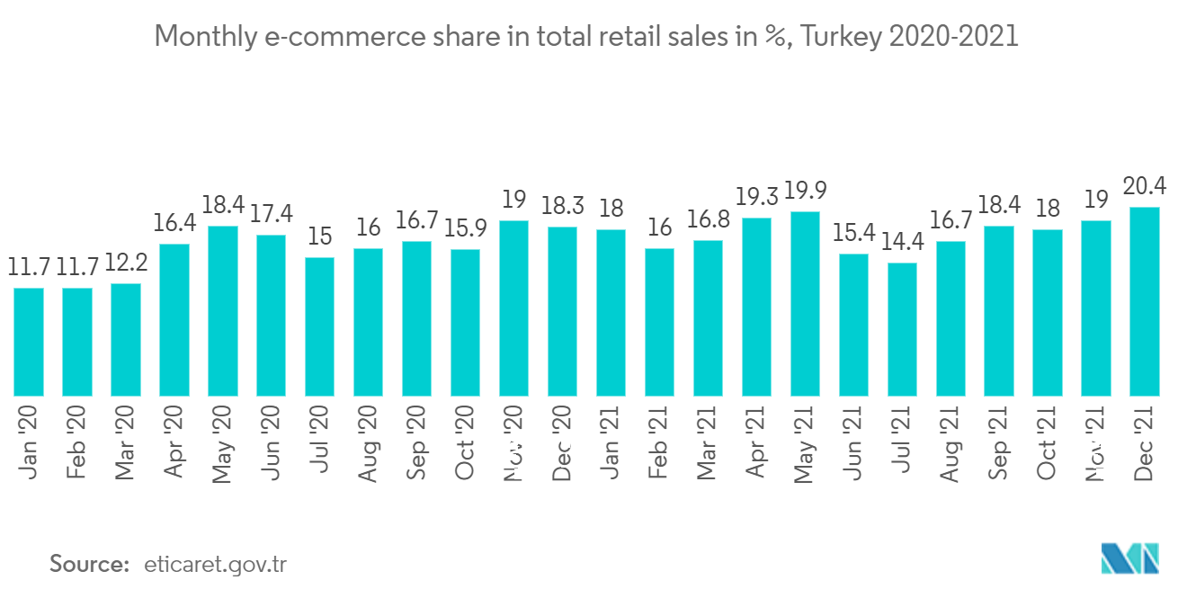 E-Commerce-Markttrends in der Türkei