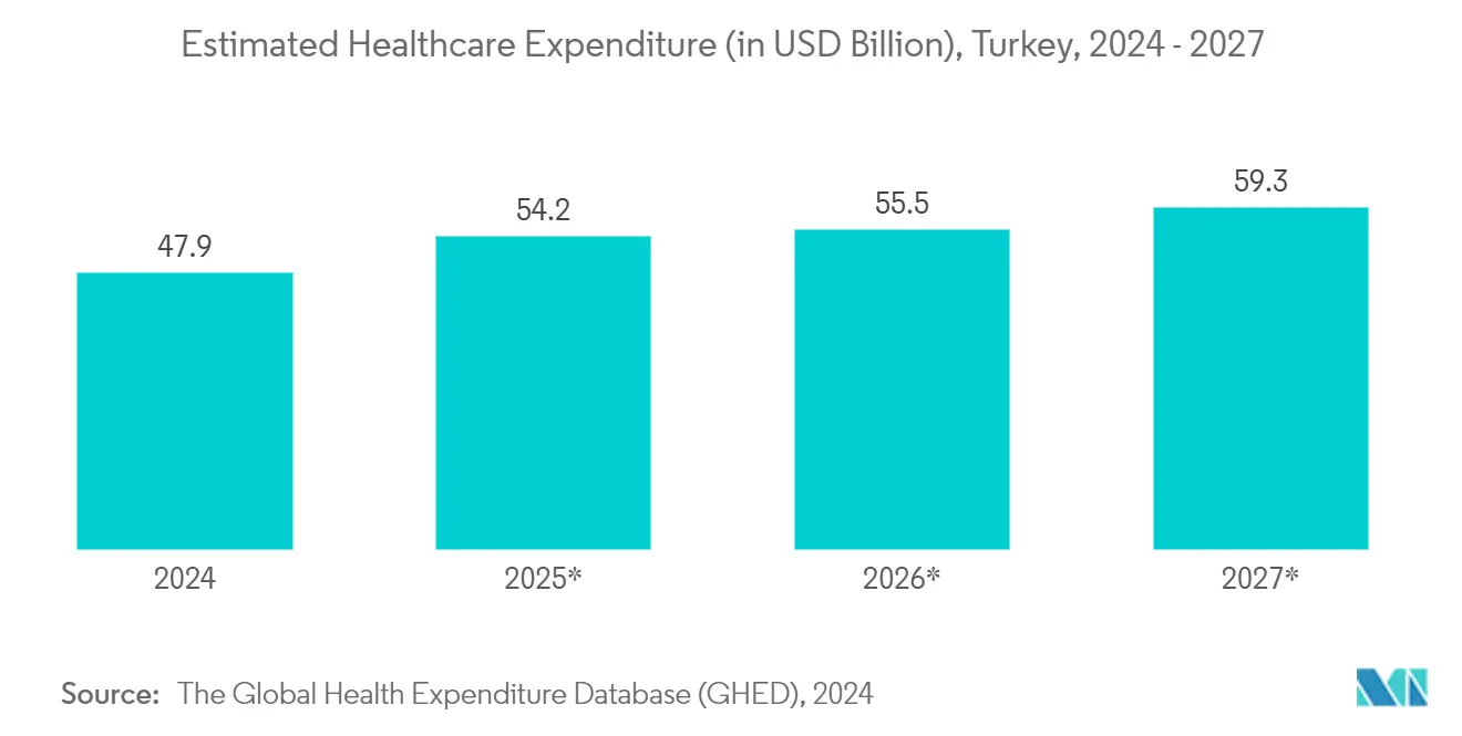 Turkey Electrocardiograph (ECG) Market: Estimated Healthcare Expenditure (in USD Billion), Turkey