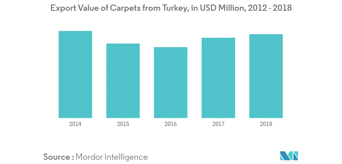 トルコの床材市場の主要動向