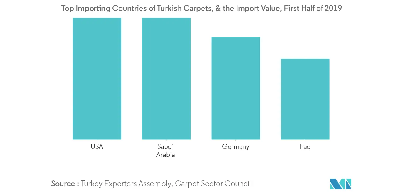نمو سوق أغطية الأرضيات في تركيا حسب المنطقة