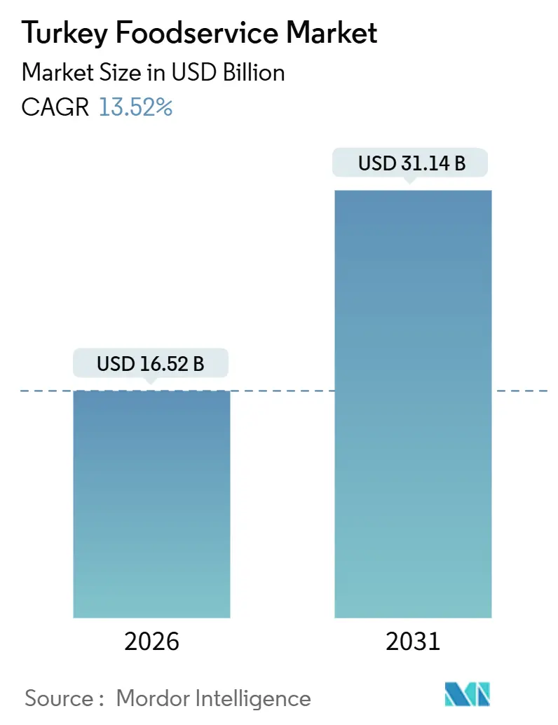 Turkey Foodservice Market (2026 - 2031)