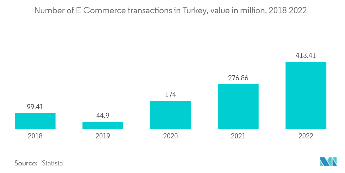 トルコの貨物・物流市場-トルコの電子商取引件数
