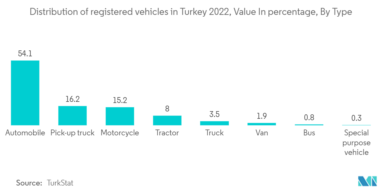 Turkey freight and Logistics Market- distribution of registered vehicles