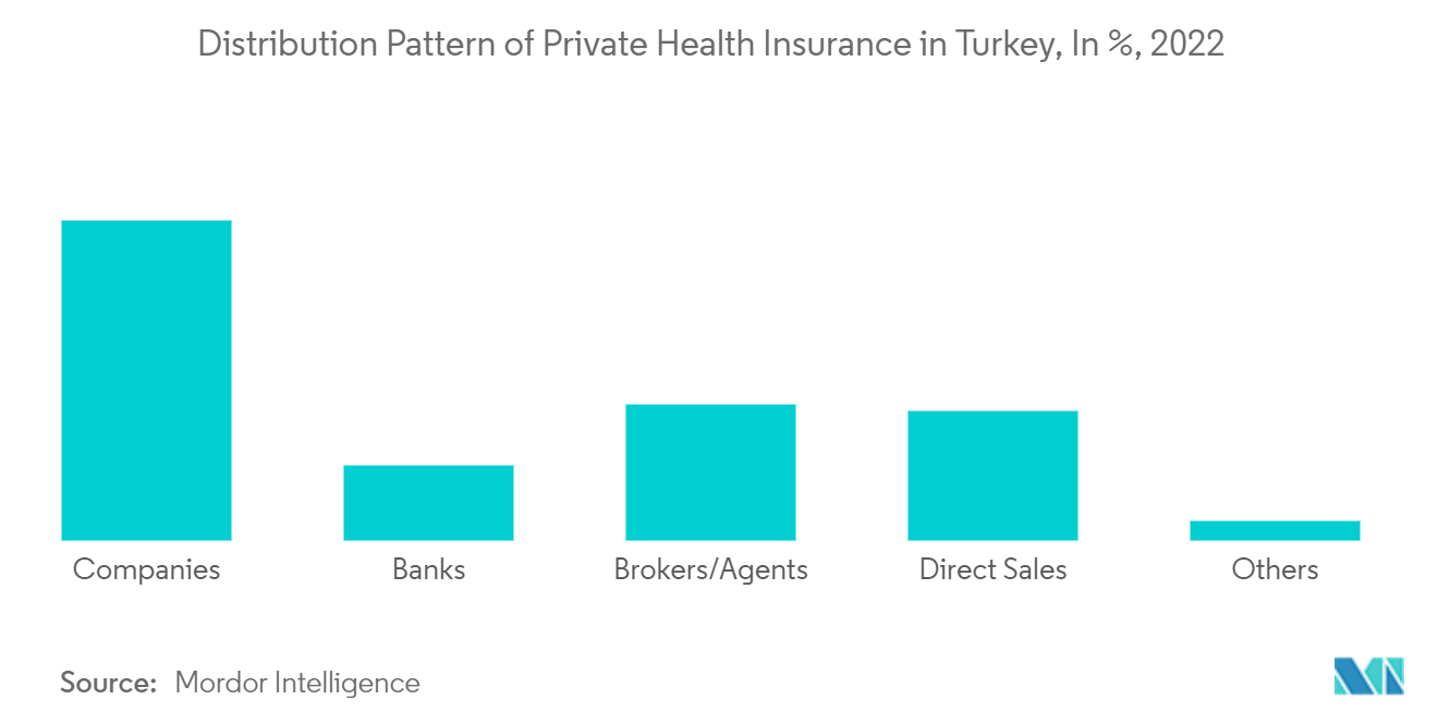 Mercado de seguros de saúde e médicos da Turquia – Padrão de distribuição de seguros de saúde privados na Turquia, em %, 2022