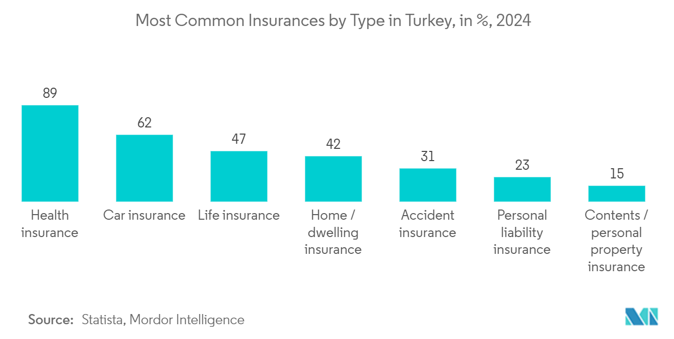 Turkey Health and Medical Insurance Market - Most Common Insurances by Type in Turkey, in %, 2024