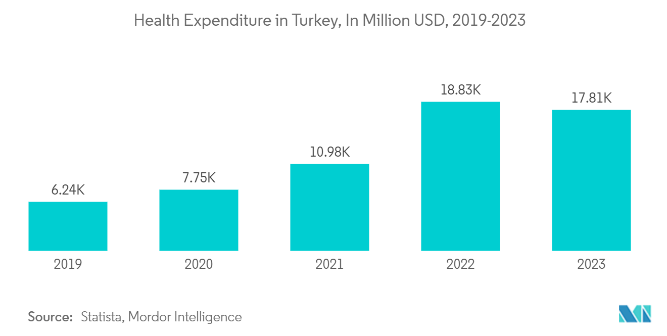 Turkey Health and Medical Insurance Market - Health Expenditure in Turkey, In Million USD, 2019-2023