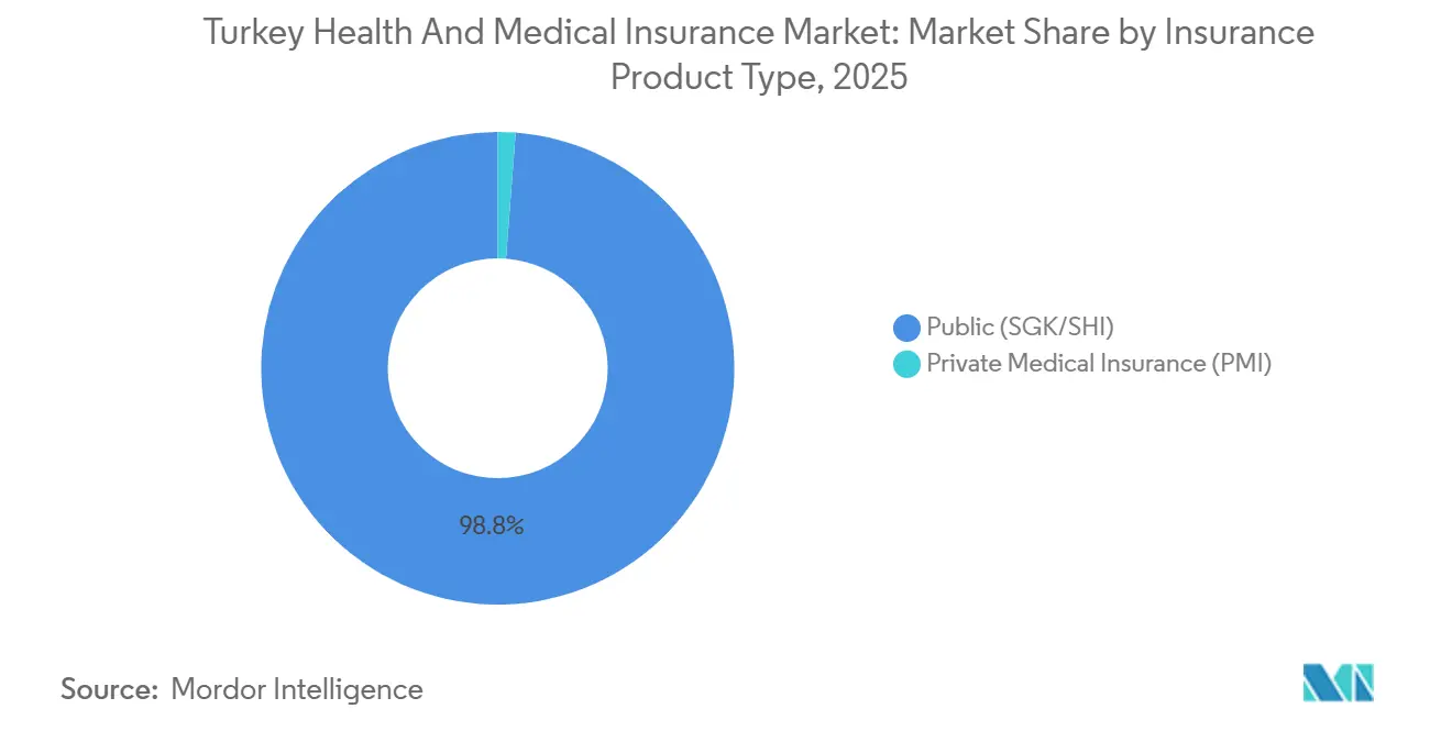 Turkey Health And Medical Insurance Market: Market Share by Insurance Product Type