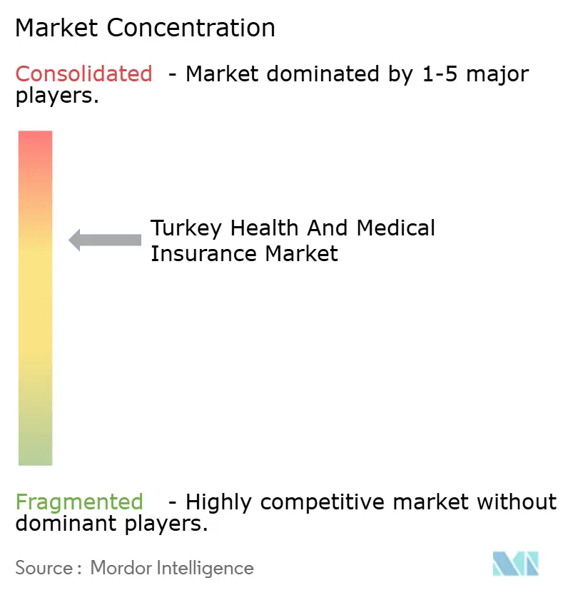 Market Concentration