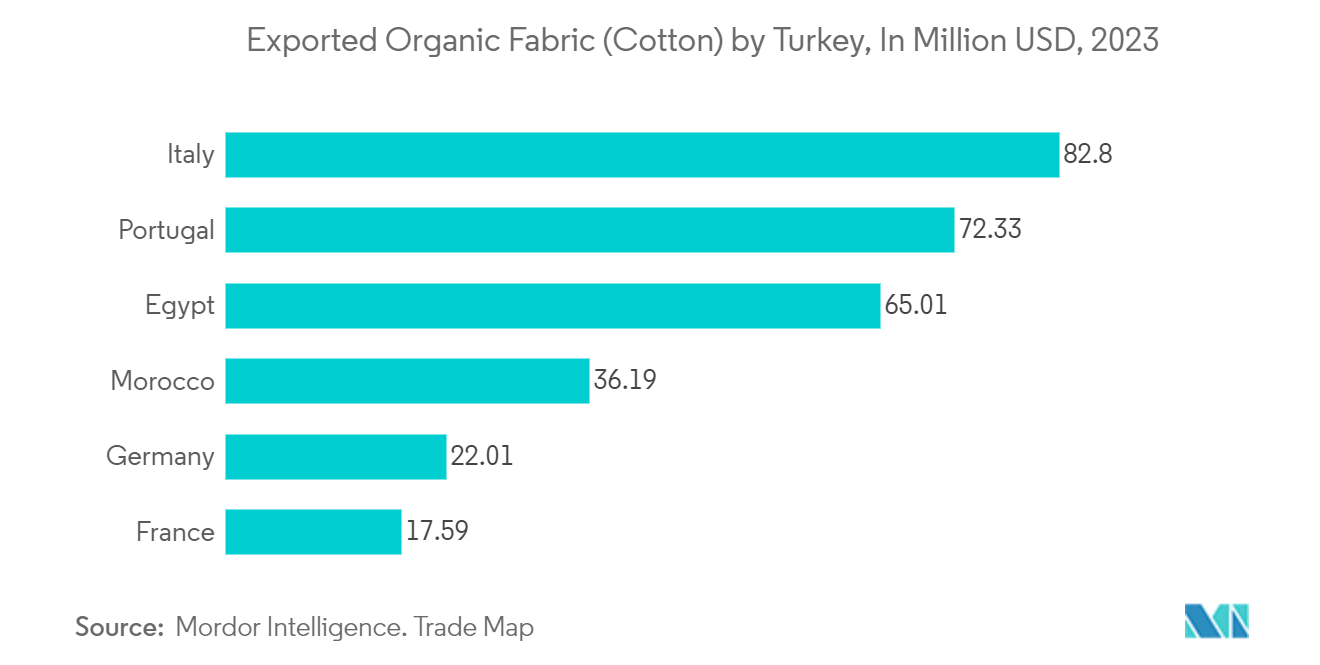 Turkey Home Textile Market: Exported Organic Fabric (Cotton) by Turkey, In Million USD, 2023 