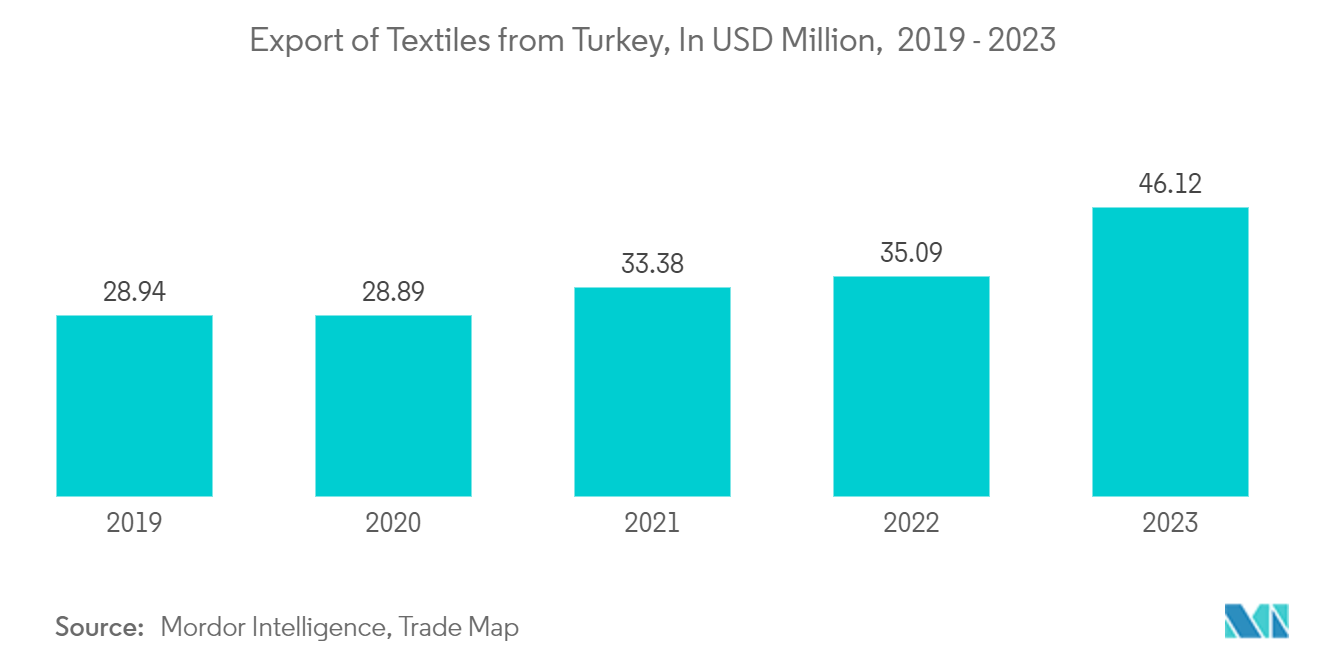 Turkey Home Textile Market:Export of Textiles from Turkey, In USD Million,  2019 - 2023