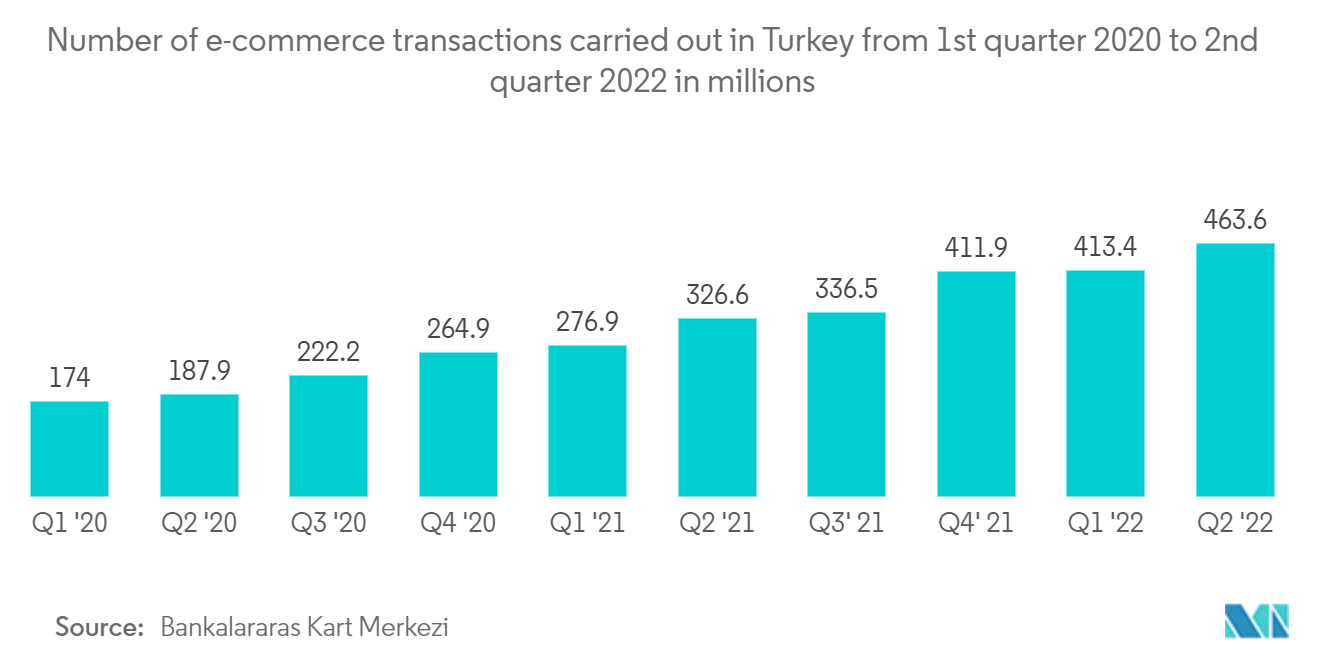 トルコの ICT 市場 - 2020 年第 4 四半期から 2022 年第 2 四半期までにトルコで実施された電子商取引の数 (百万単位)