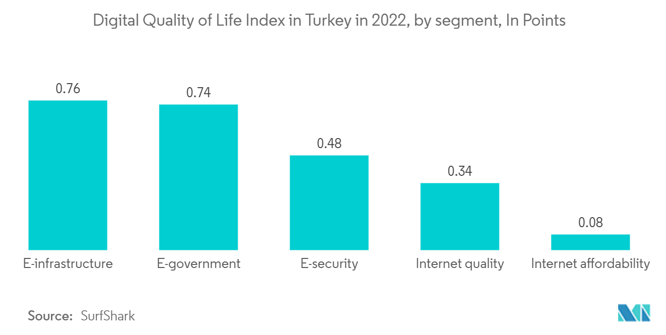 トルコの ICT 市場 - 2022 年のトルコのデジタル生活の質指数、セグメント別、ポイント