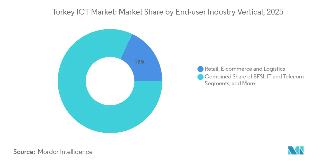 Turkey ICT Market: Market Share by End-user Industry Vertical, 2025