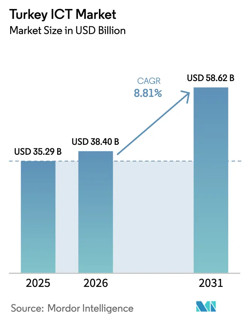 Turkey ICT Market (2025 - 2030)