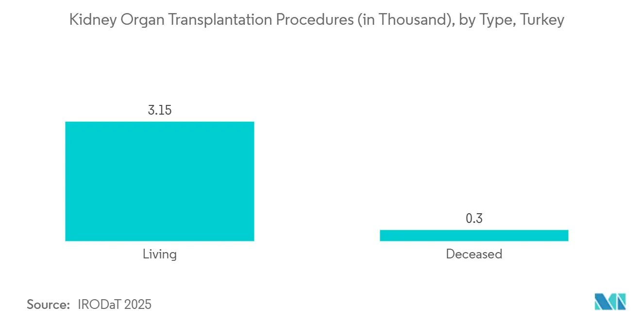 Kidney Organ Transplantation Procedures (in Thousand), by Type, Turkey