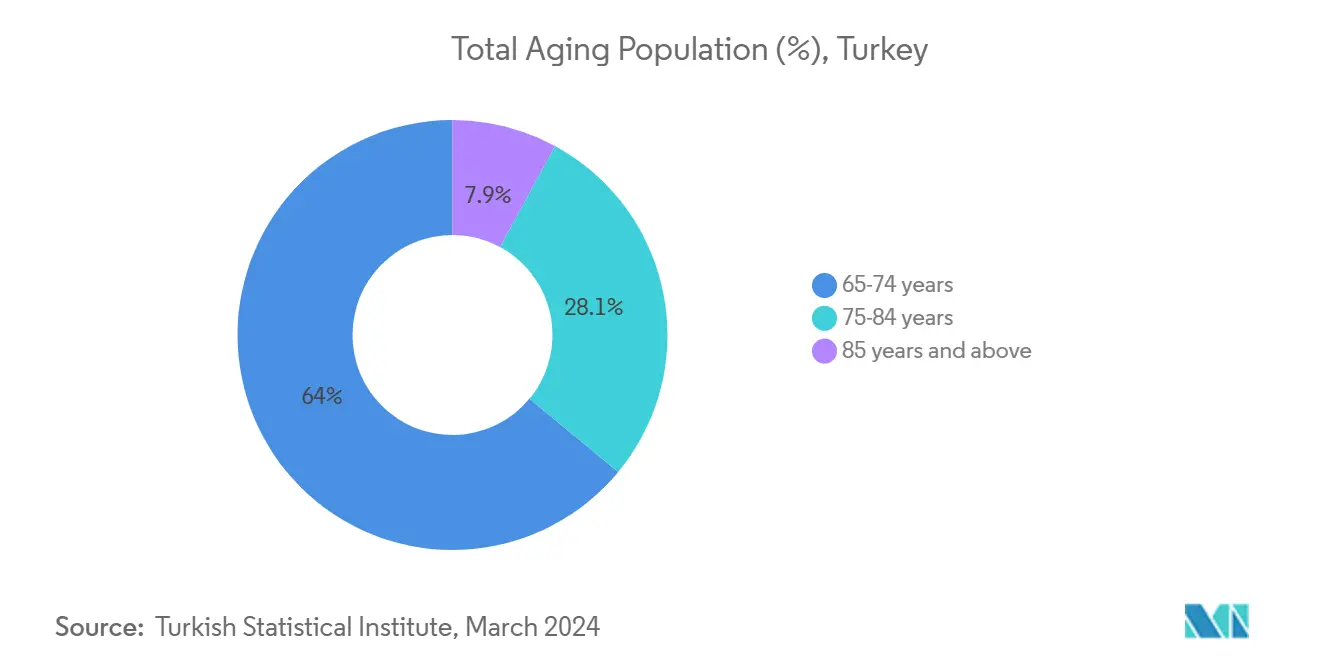 Total Aging Population (%), Turkey