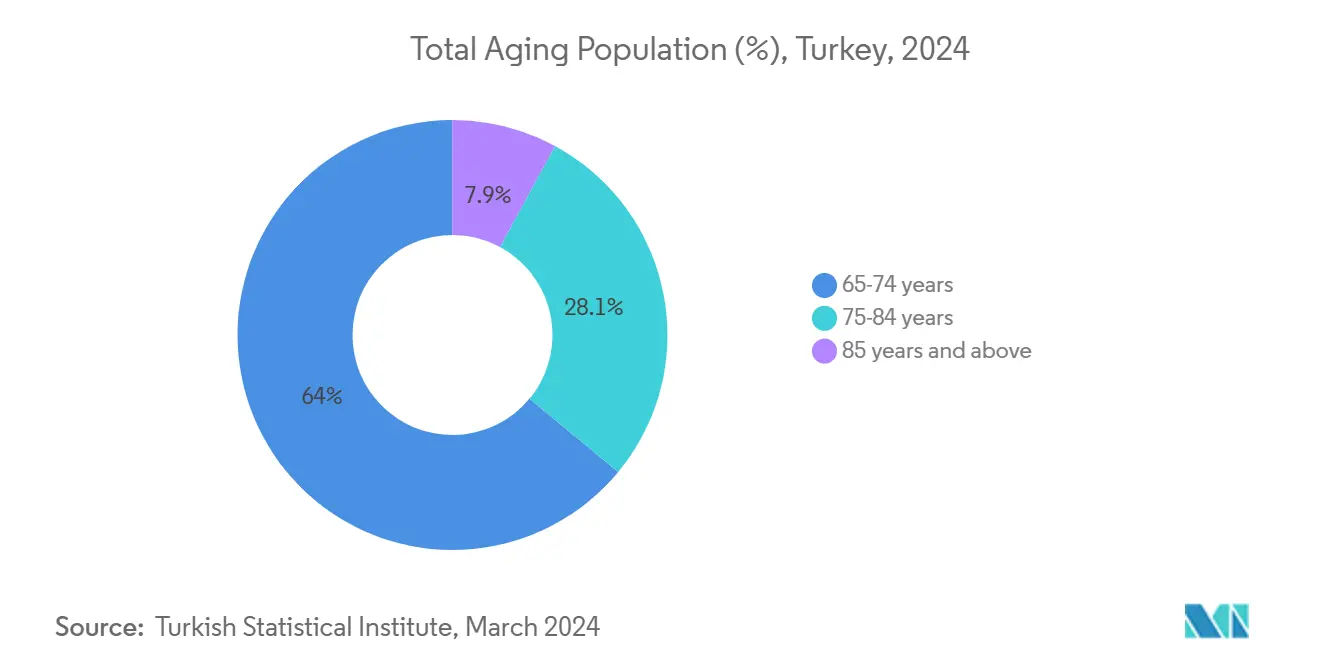 Total Aging Population (%), Turkey