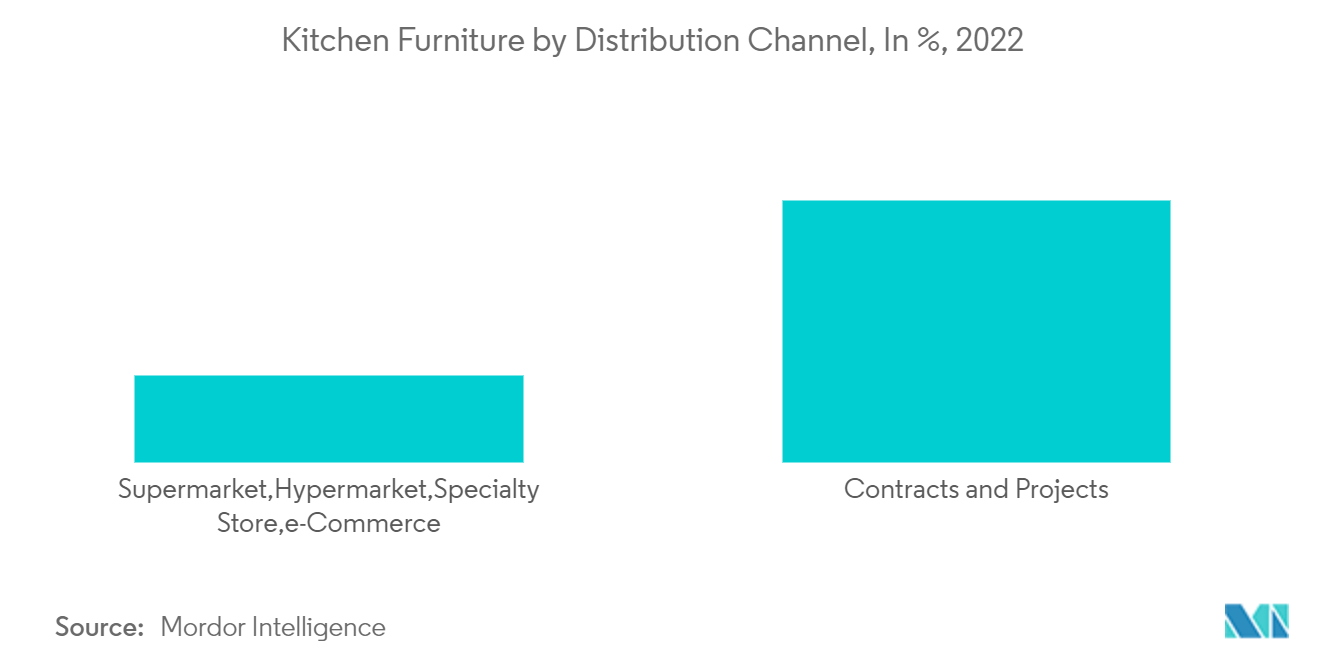 Рынок кухонной мебели в Турции кухонная мебель по каналам сбыта, в %, 2022 г.