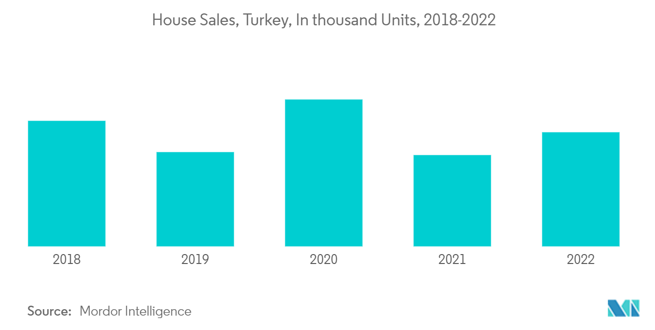 Рынок кухонной мебели в Турции продажи домов, Турция, в тысячах единиц, 2018–2022 гг.