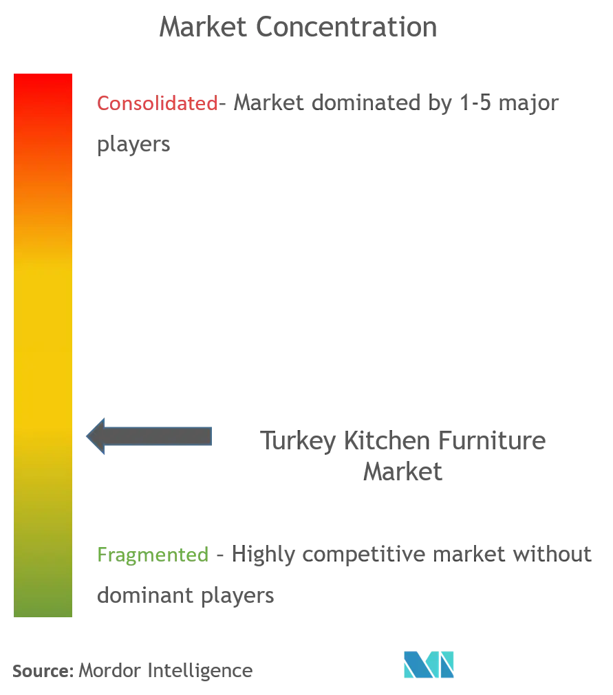 Концентрация рынка кухонной мебели в Турции