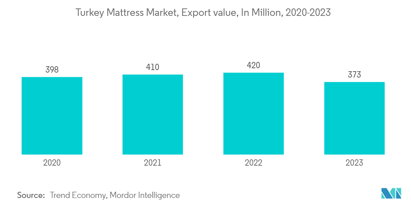 トルコのマットレス市場、輸出額（百万ドル）、2020-2023年