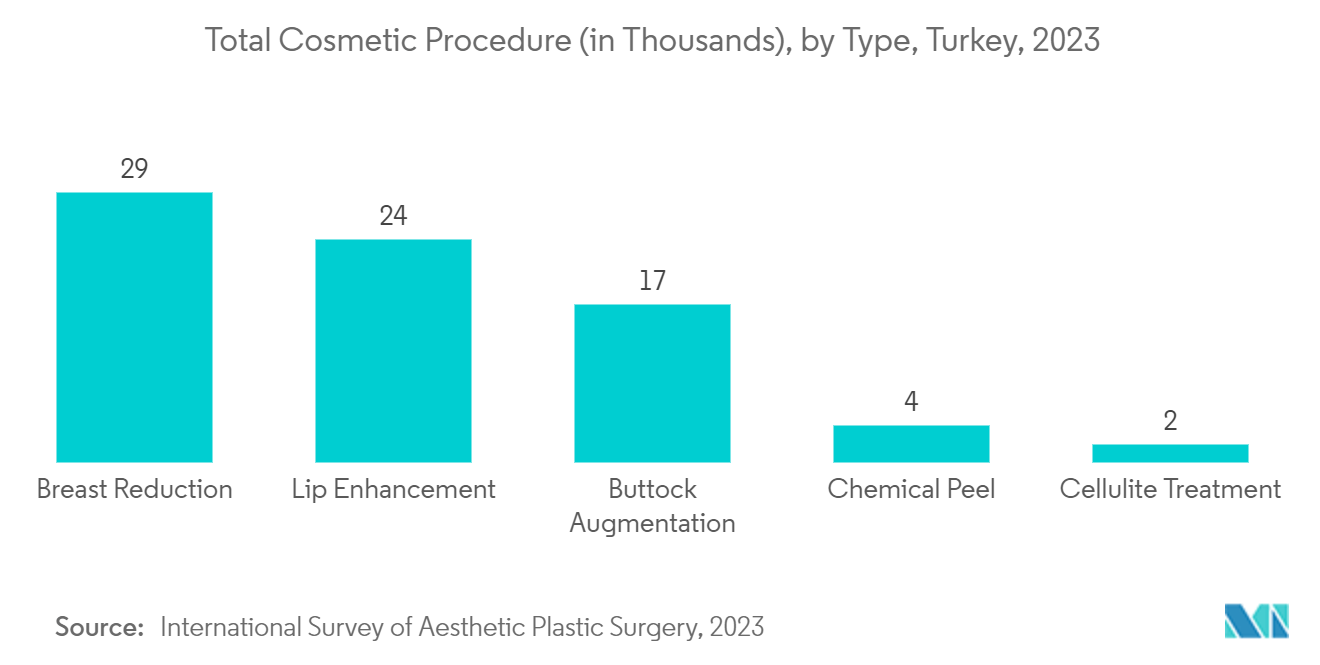 Turkey Medical Tourism Market: Total Cosmetic Procedure (in Thousands), by Type, Turkey, 2023