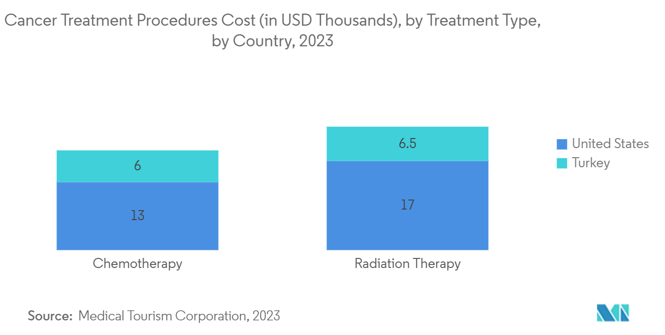 Turkey Medical Tourism Market: Cancer Treatment Procedures Cost (in USD Thousands), by Treatment Type, by Country, 2023