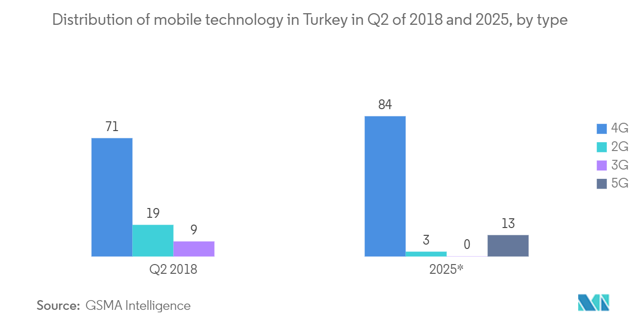 Turkey OOH And DOOH Market: Distribution of mobile technology in Turkey in Q2 of 2018 and 2025, by type