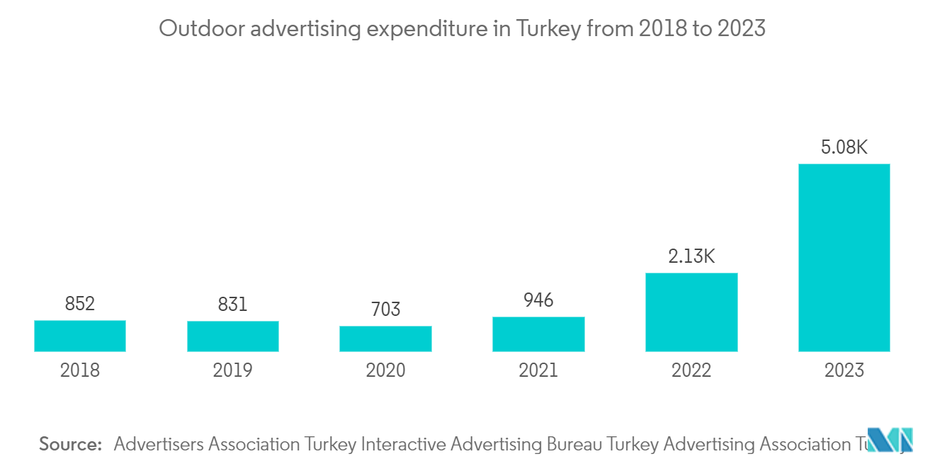 Turkey OOH And DOOH Market: Outdoor advertising expenditure in Turkey from 2018 to 2023