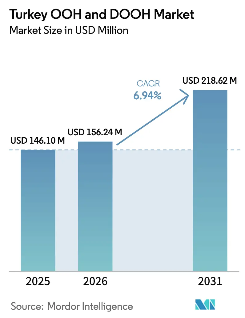 Turkey OOH And DOOH Market Summary