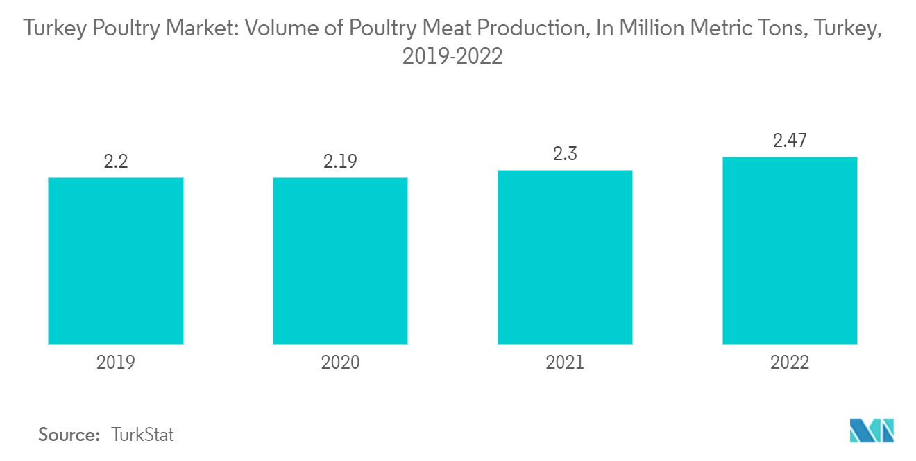 Turkey Poultry Market: Volume of Poultry Meat Production, In Million Metric Tons, Turkey, 2019-2022