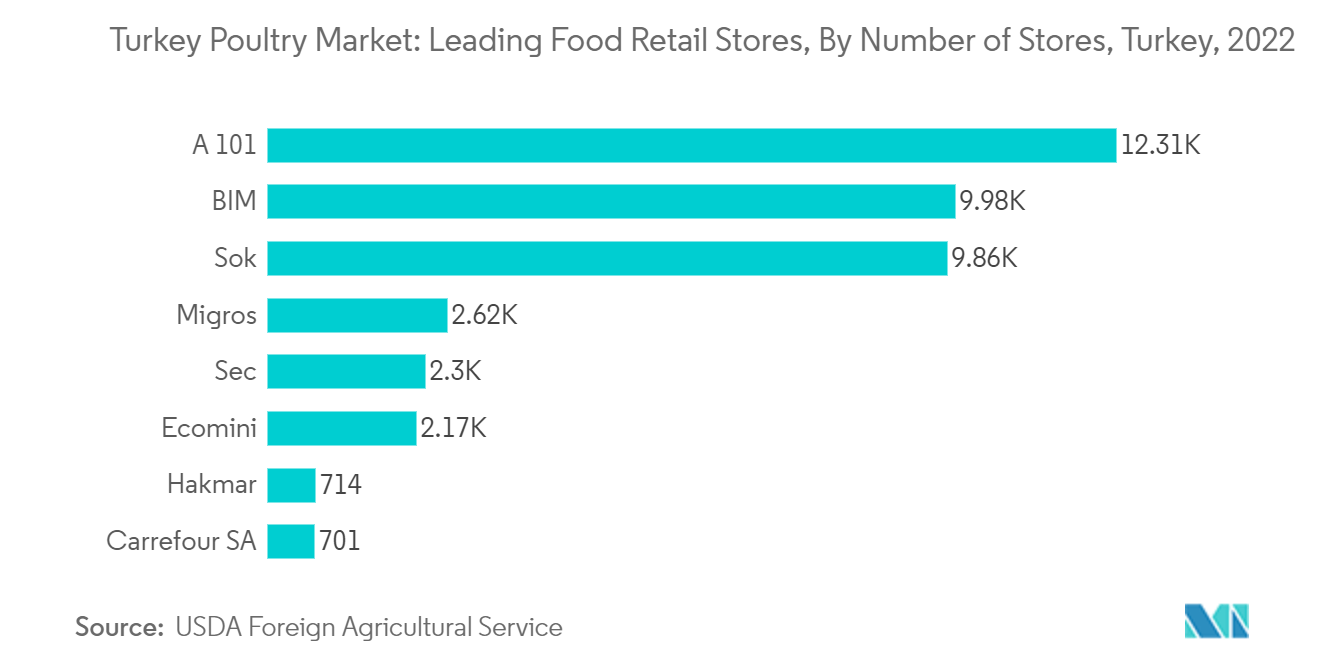 Turkey Poultry Market: Leading Food Retail Stores, By Number of Stores, Turkey, 2022