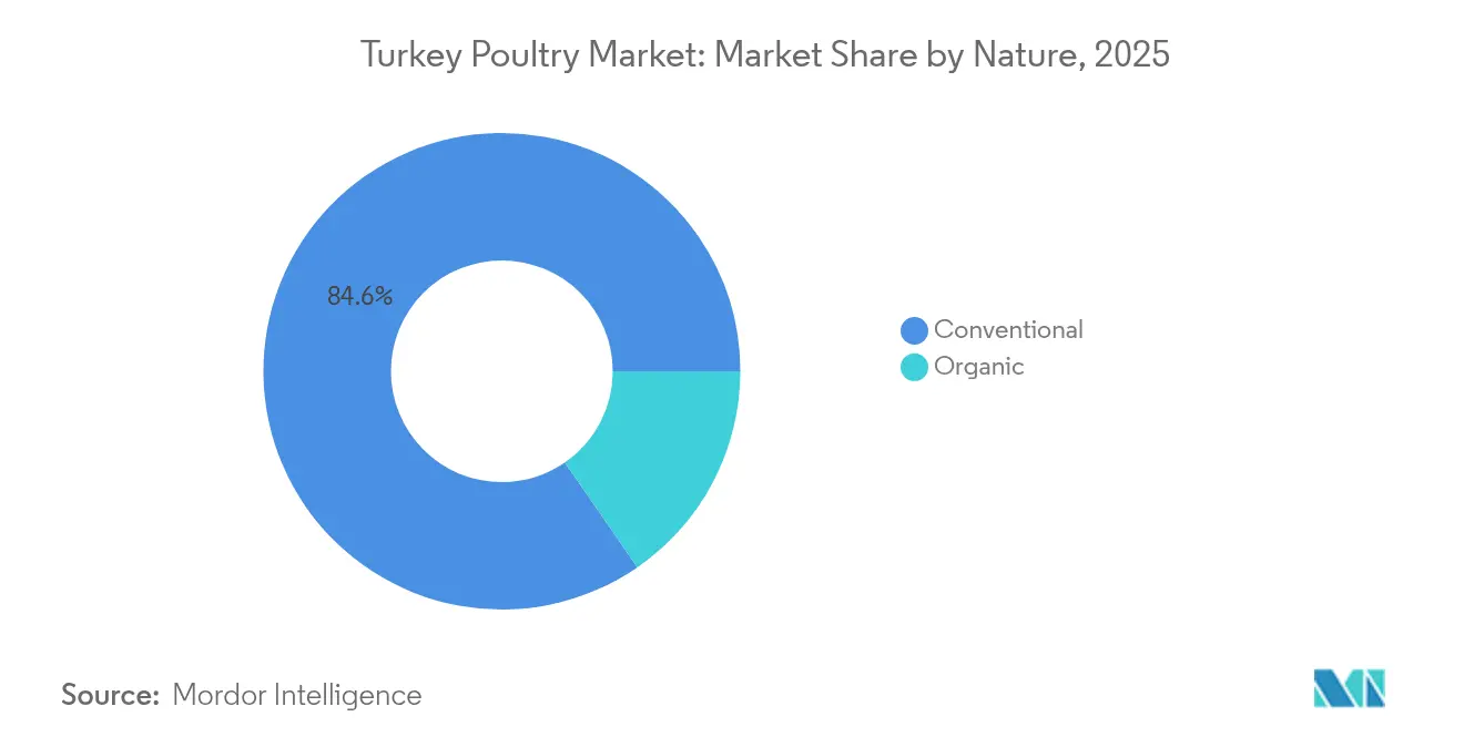 Turkey Poultry Market: Market Share by Nature, 2025