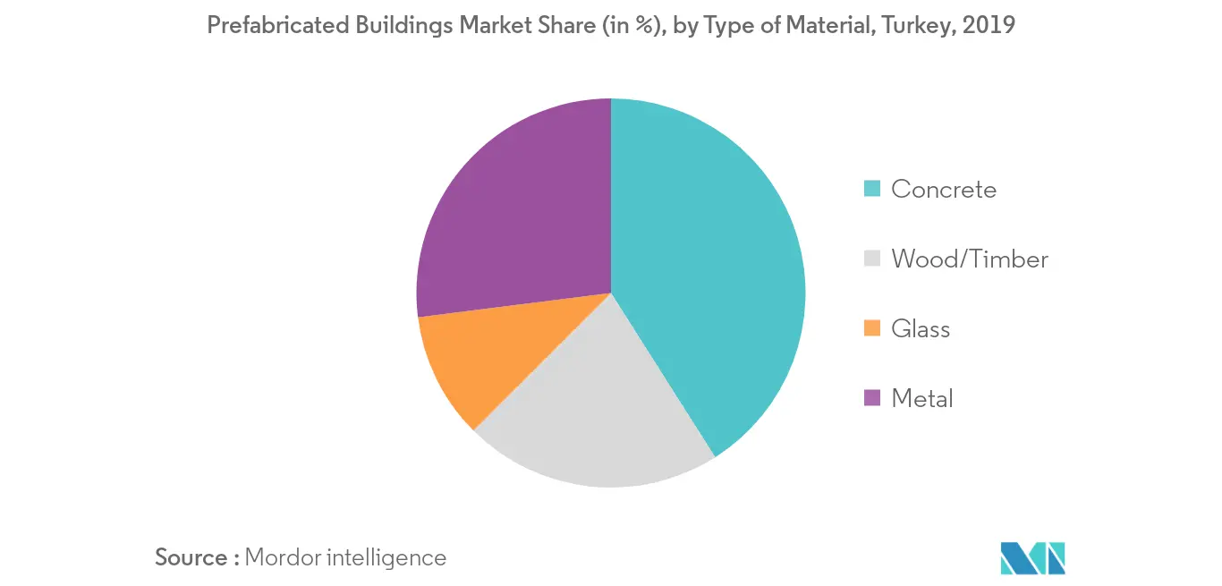 Turkey Prefabricated Buildings Market 2