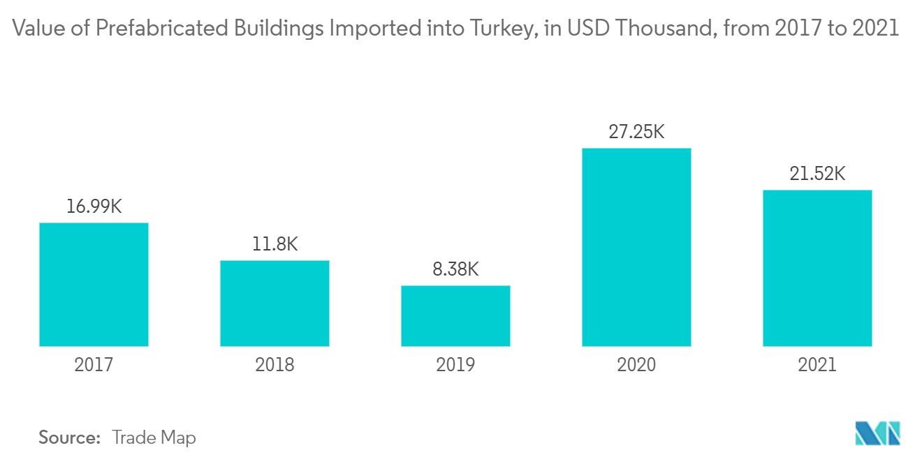 Markt für vorgefertigte Gebäude in der Türkei Wert der in die Türkei importierten vorgefertigten Gebäude in Tausend USD von 2017 bis 2021