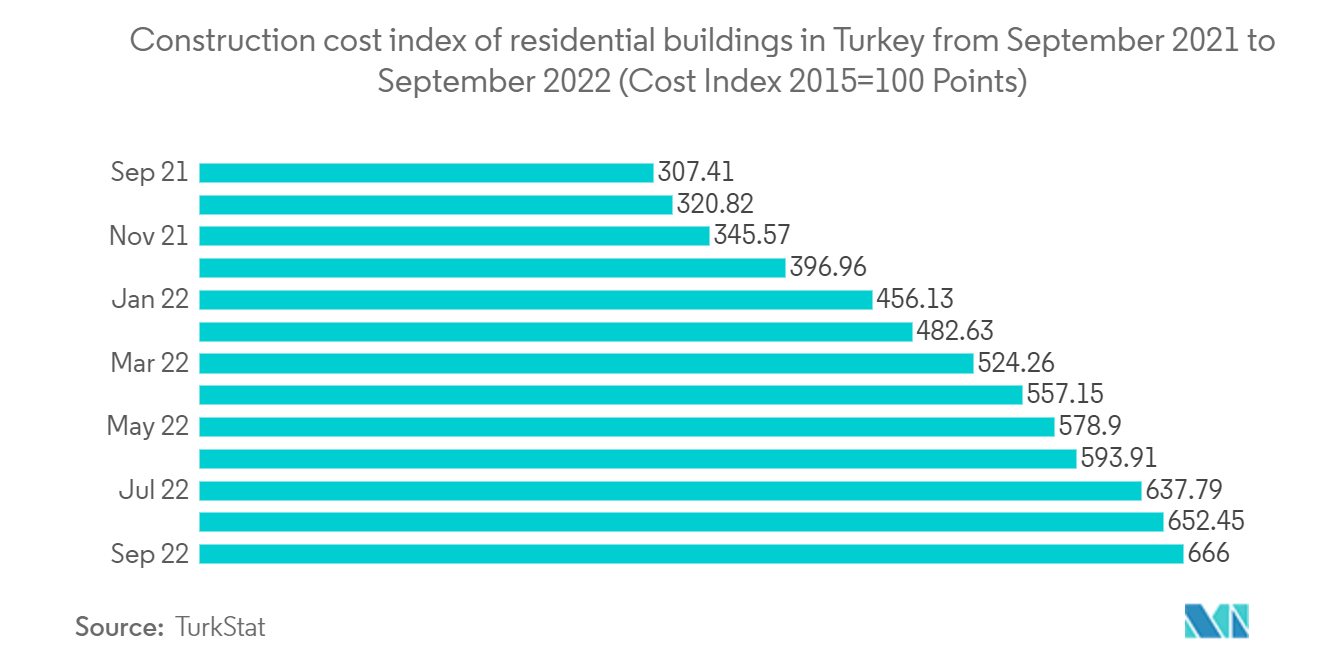 土耳其预制建筑市场：2021年9月至2022年9月土耳其住宅建筑成本指数（成本指数2015年=100点）
