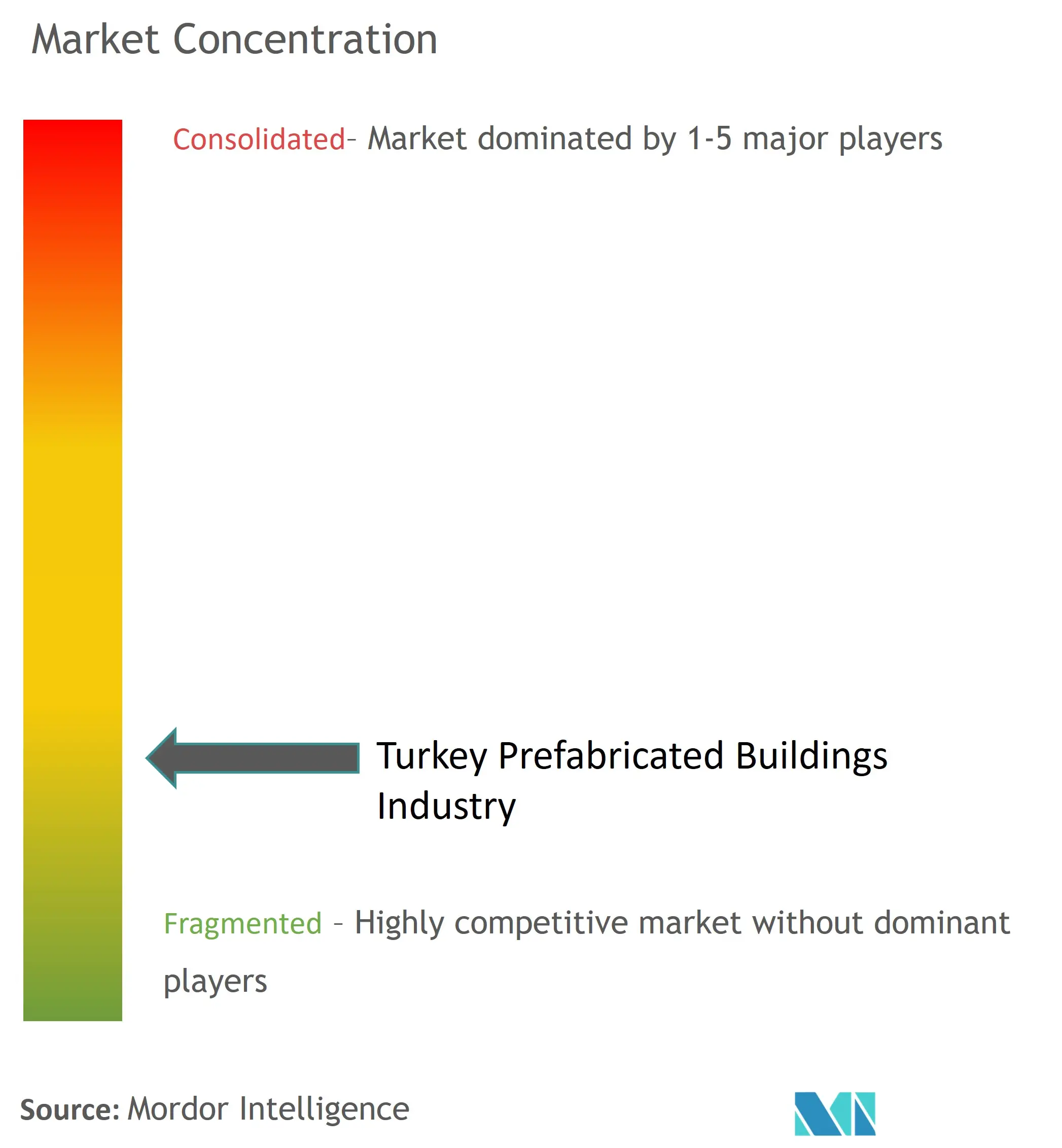 Turkey Prefabricated Buildings Industry Market Concentration