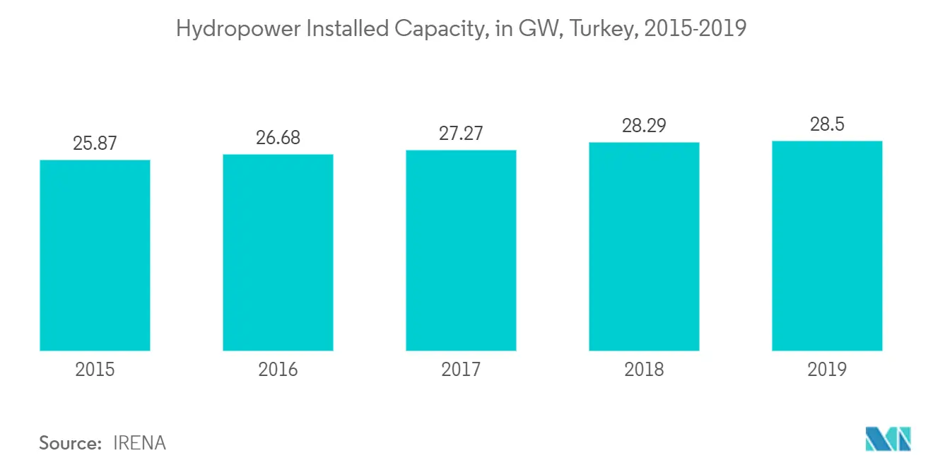 Turkey Renewable Energy MarketShare