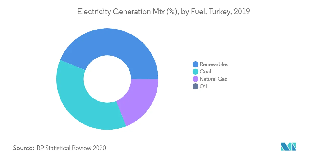Turkey Renewable Energy Market Growth Rate By Region