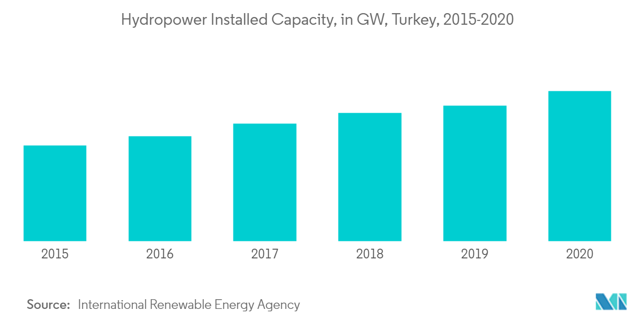 Marktanteil der Türkei bei erneuerbaren Energien