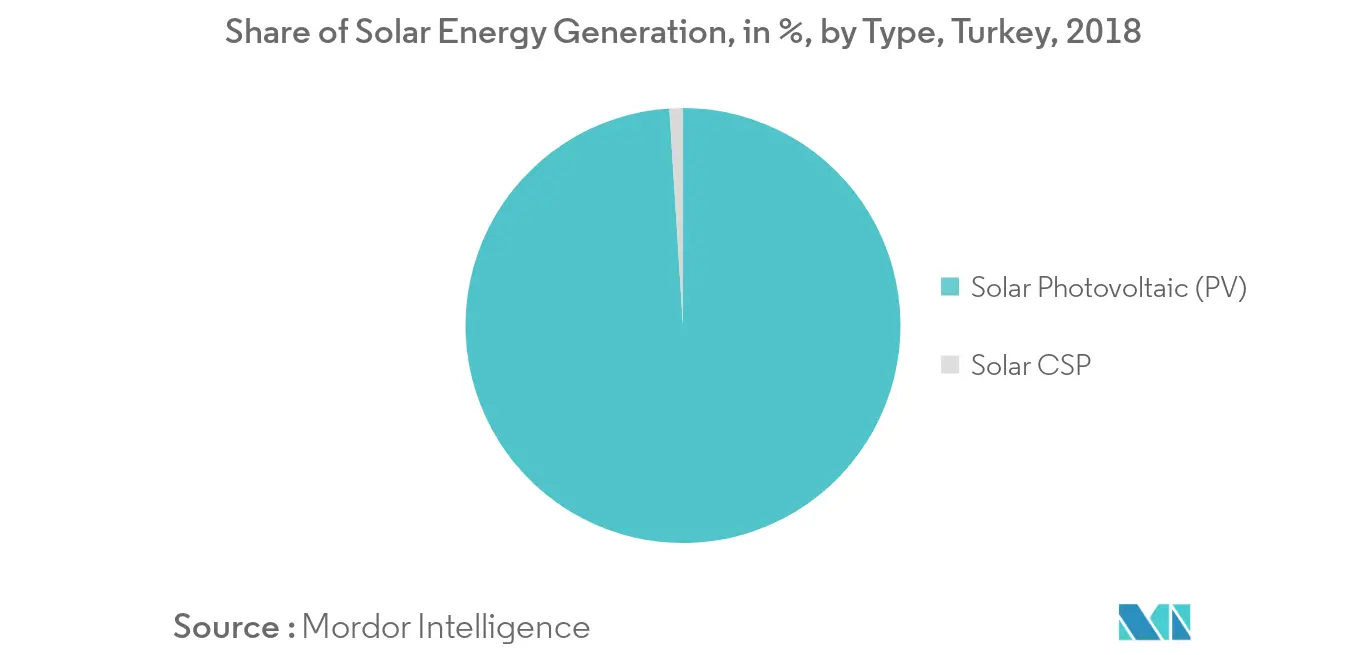 Turkey Solar Energy Market- Share of Solar Energy Generation