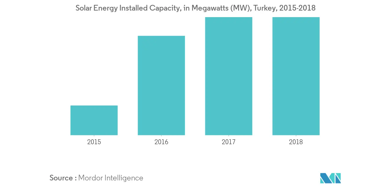 Turkey Solar Energy Market- Installed Capacity of Solar Energy