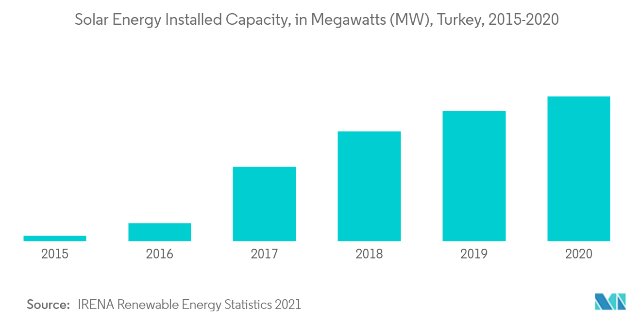Turkey Solar Energy Market - Solar Energy Installed Capacity