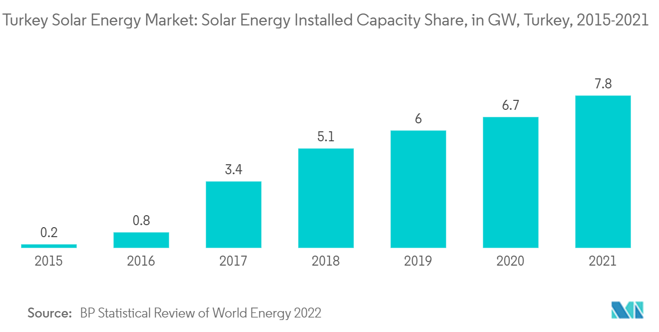 Mercado de energía solar de Turquía cuota de capacidad instalada de energía solar, en GW, Turquía, 2015-2021