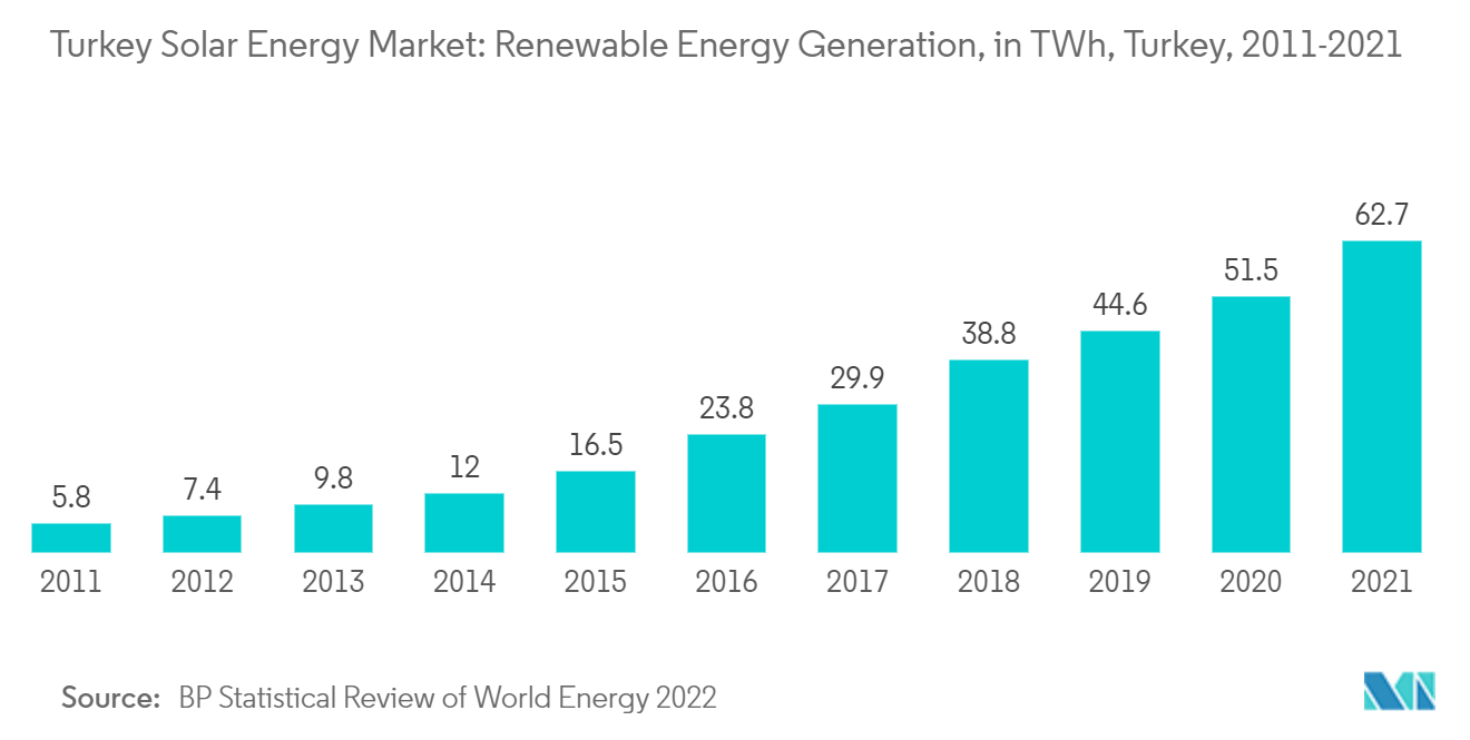 Mercado de energía solar de Turquía generación de energía renovable, en TWh, Turquía, 2011-2021