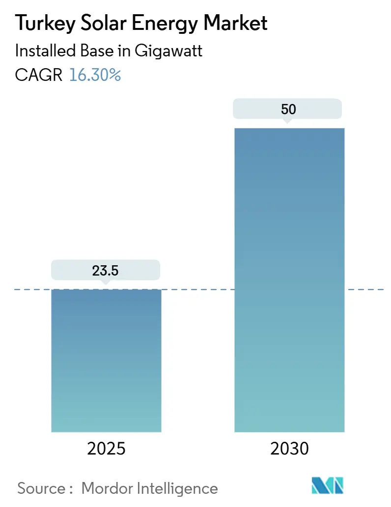 Mercado de energía solar en Turquía (2025-2030)